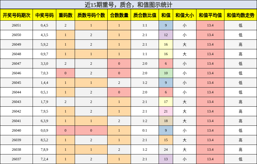 重号分析，质合分析，和值分析