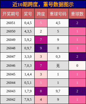 跨度分析，重号分析