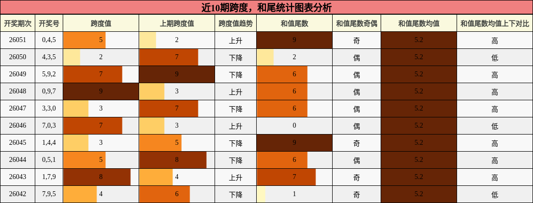 跨度分析，和尾分析