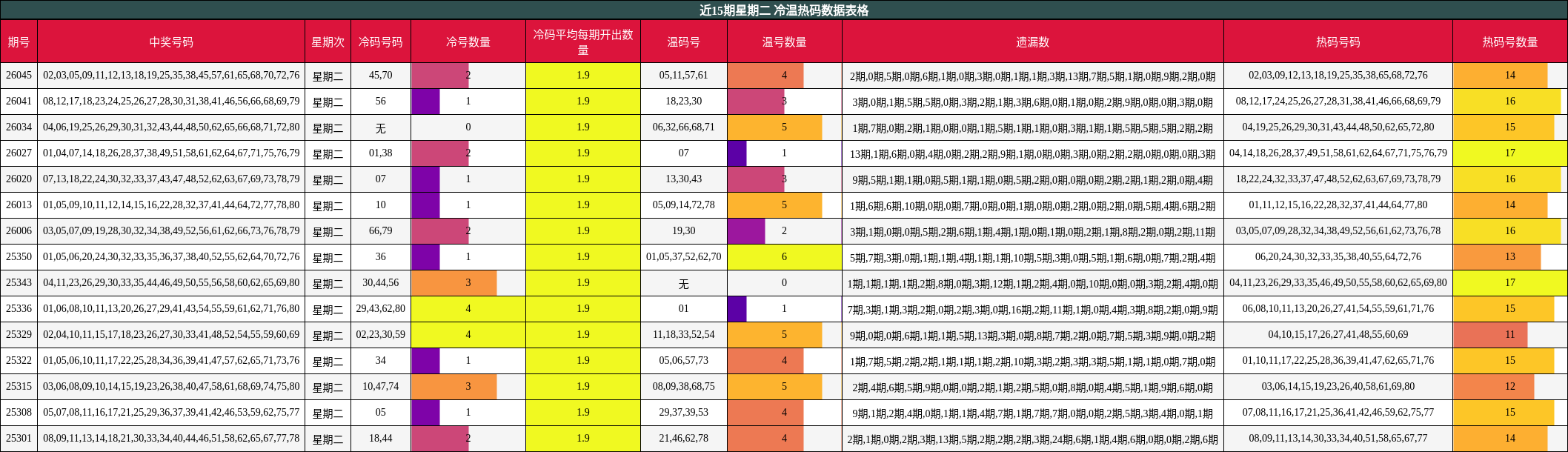 近15期星期二 冷温热码数据表格