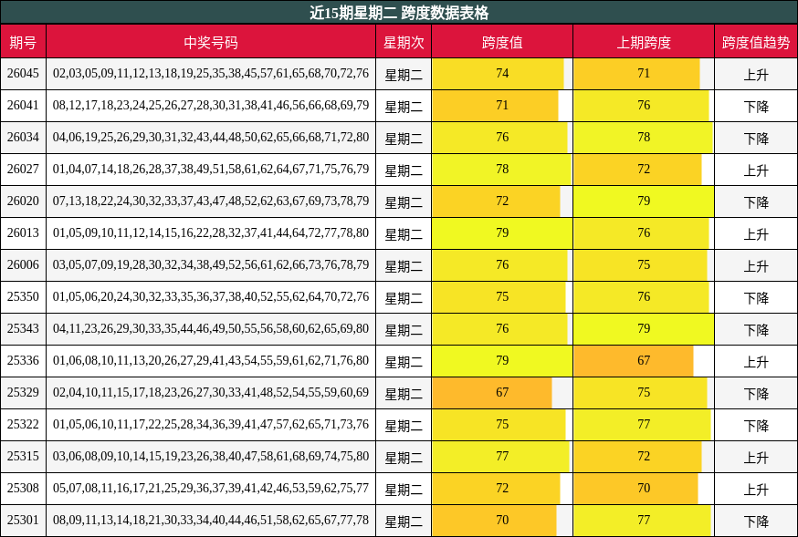 近15期星期二 跨度数据表格