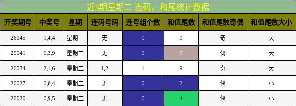 连码分析，和尾分析