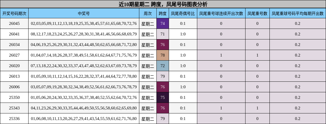 近10期星期二 跨度，凤尾号码图表分析