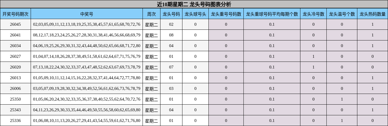 近10期星期二 龙头号码图表分析
