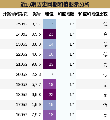 近10期历史同期和值图示分析