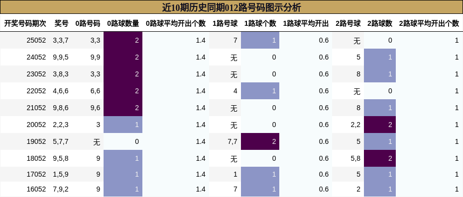 近10期历史同期012路号码图示分析