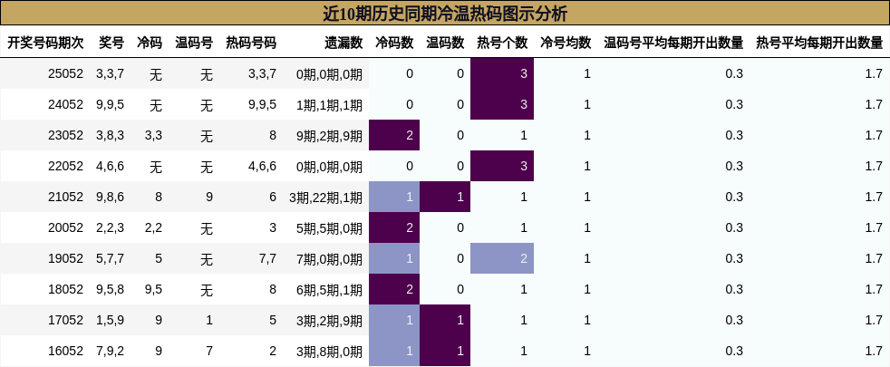 近10期历史同期冷温热码图示分析