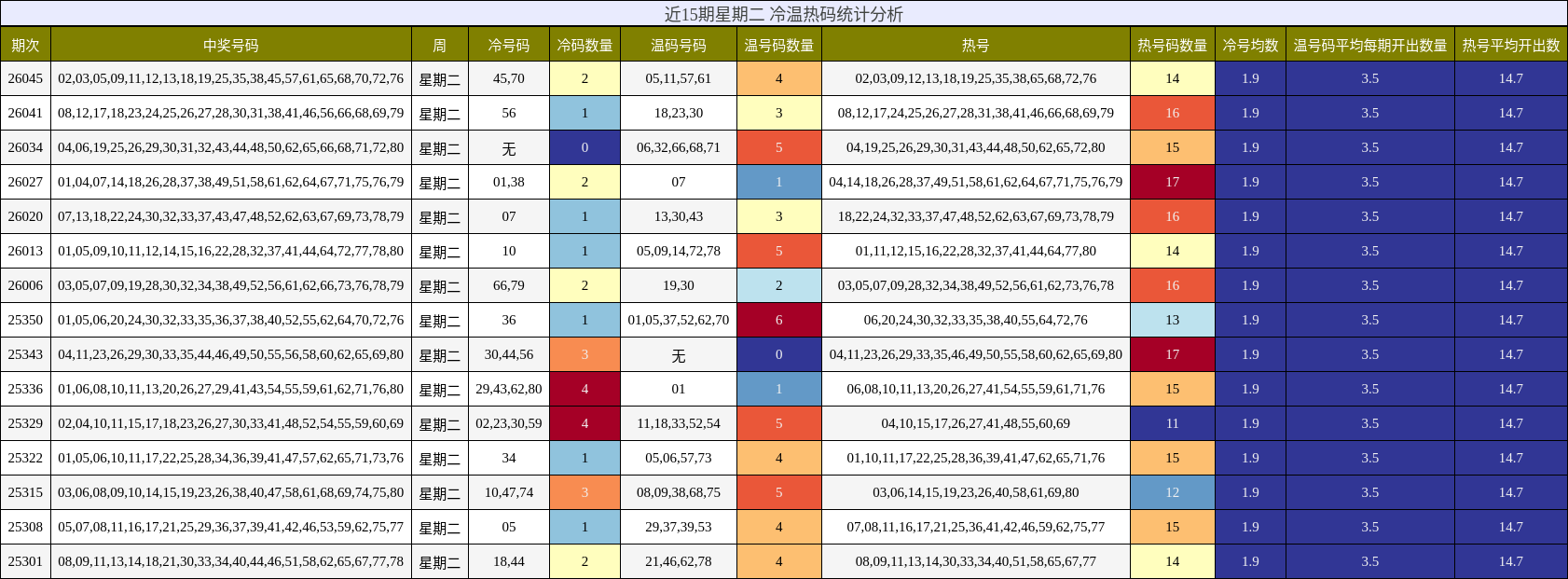 近15期星期二 冷温热码统计分析