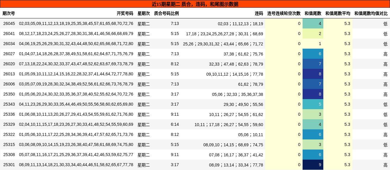 质合分析，连码分析，和尾分析