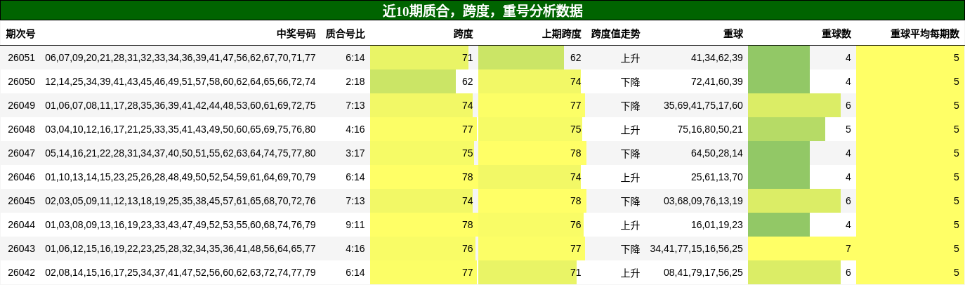 质合分析，跨度分析，重号分析数据
