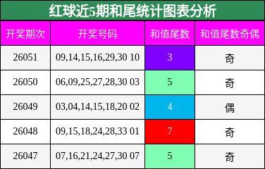 红球近5期和尾统计图表分析
