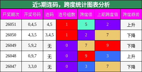 连码分析，跨度分析