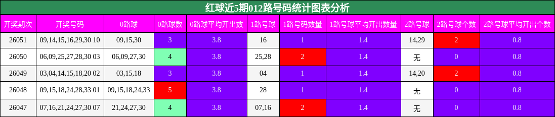 红球近5期012路号码统计图表分析