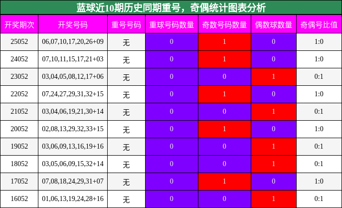 蓝球近10期历史同期重号，奇偶统计图表分析