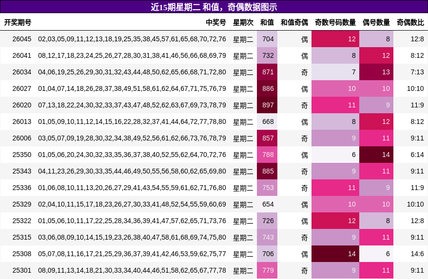 和值分析，奇偶分析