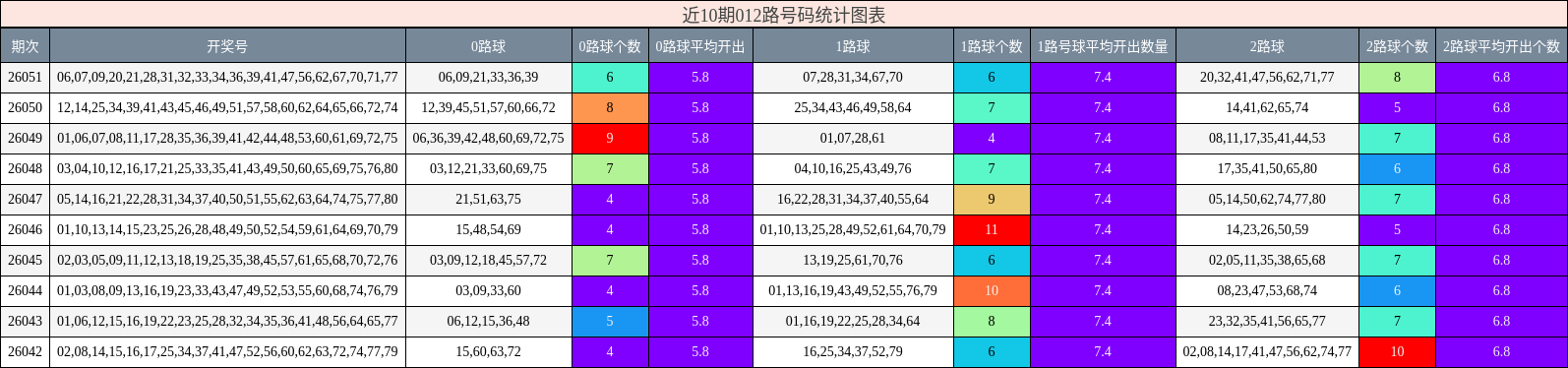 近10期012路号码统计图表