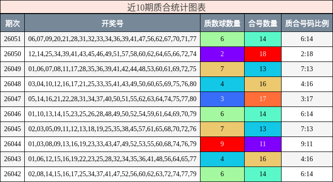 近10期质合统计图表