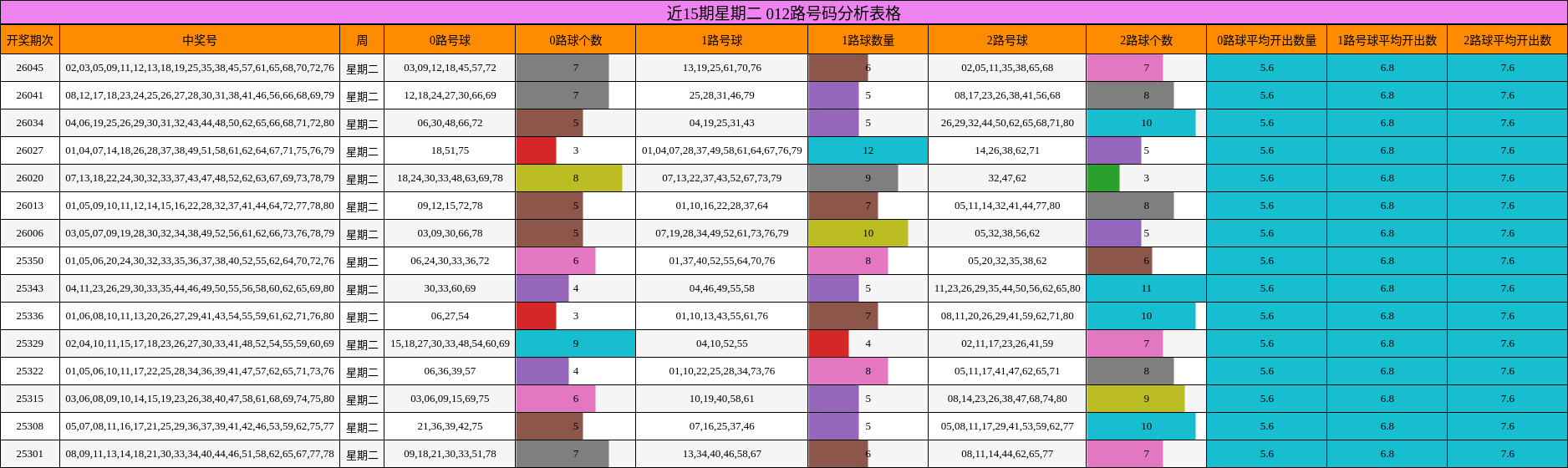 近15期星期二 012路号码分析表格