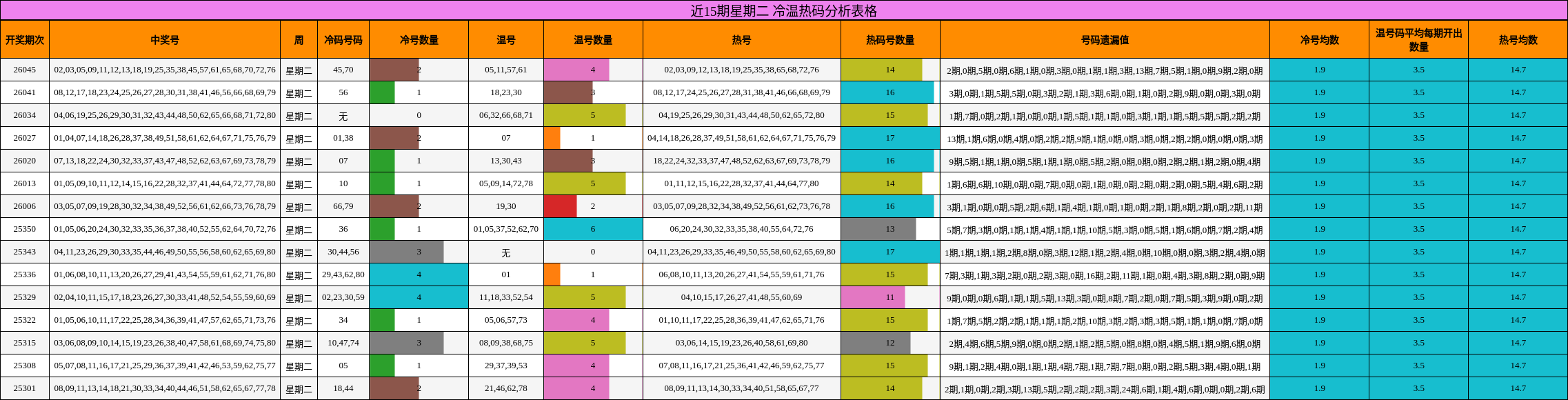 近15期星期二 冷温热码分析表格