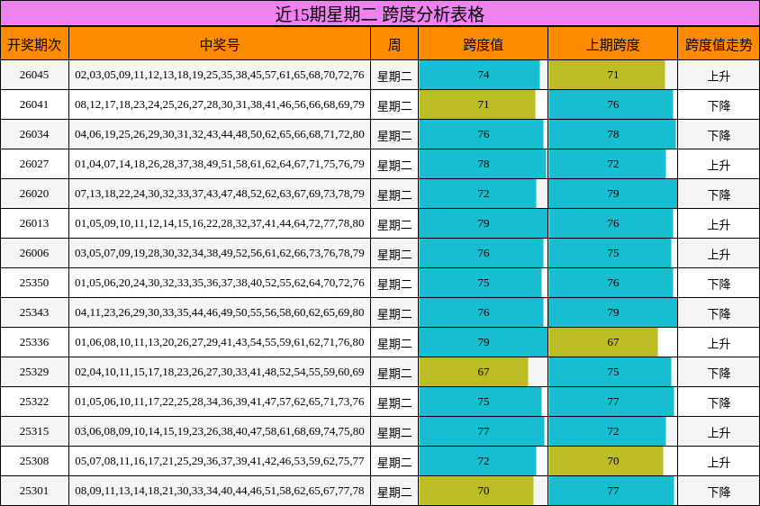 近15期星期二 跨度分析表格