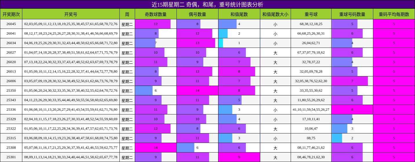 奇偶分析，和尾分析，重号分析