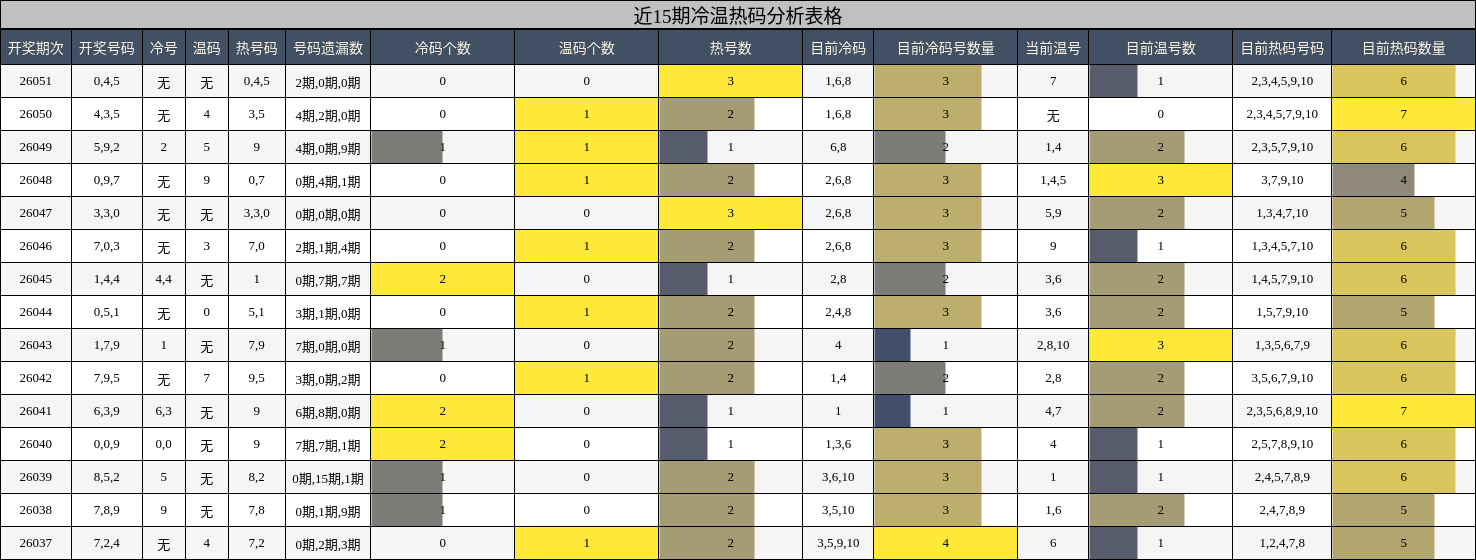 近15期冷温热码分析表格