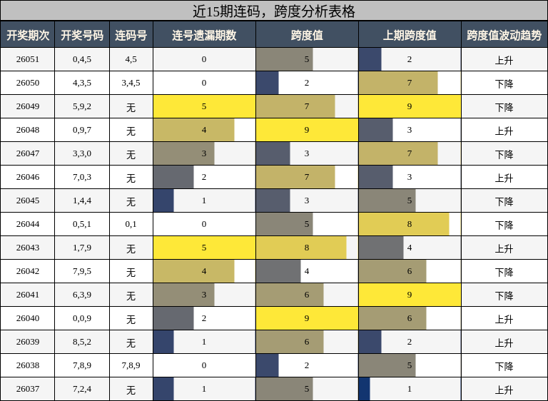 近15期连码，跨度分析表格