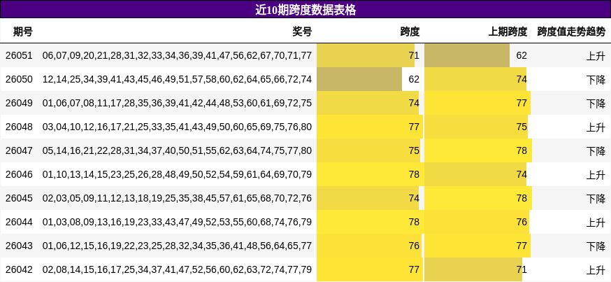 近10期跨度数据表格