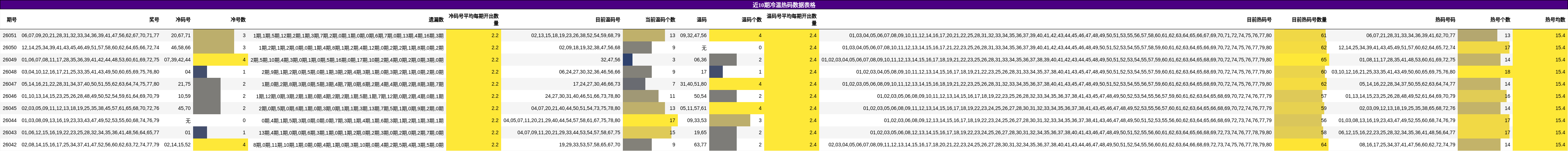 近10期冷温热码数据表格