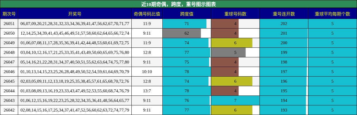 奇偶分析，跨度分析，重号分析