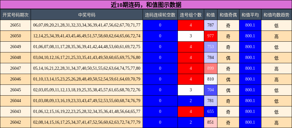 连码分析，和值分析