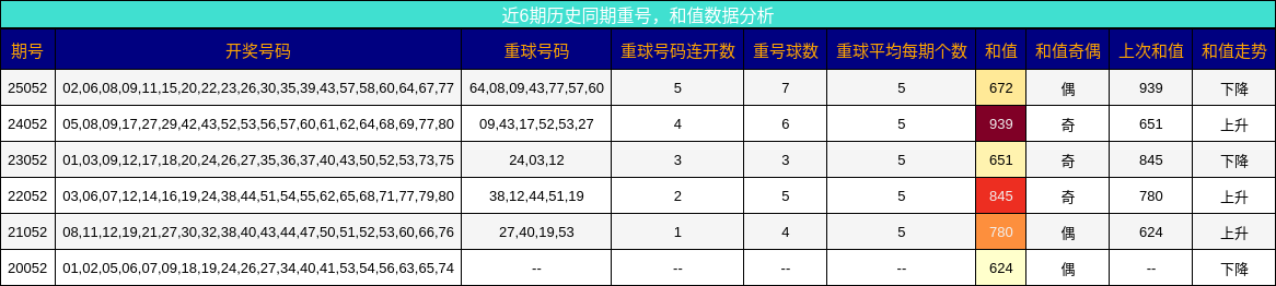 重号分析，和值分析