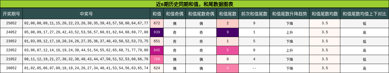 和值分析，和尾分析