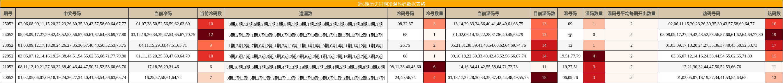 近6期历史同期冷温热码数据表格