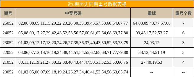 近6期历史同期重号数据表格