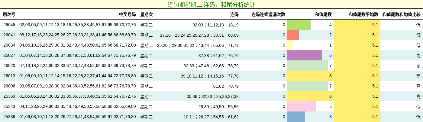 连码分析，和尾分析