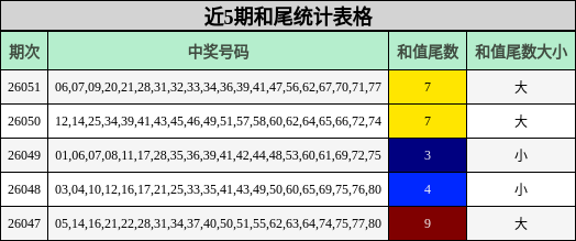 近5期和尾统计表格