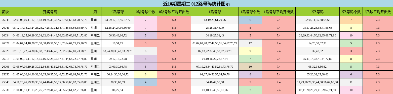 近10期星期二 012路号码统计图示