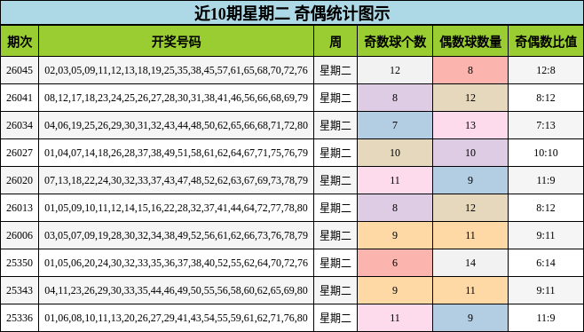 近10期星期二 奇偶统计图示