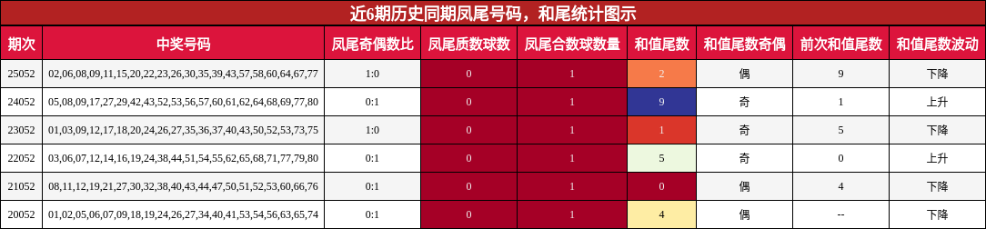 近6期历史同期凤尾号码，和尾统计图示