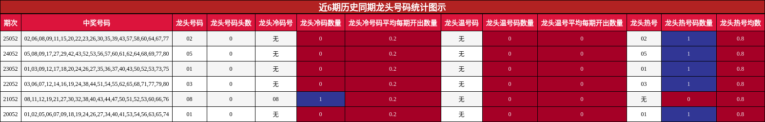 近6期历史同期龙头号码统计图示