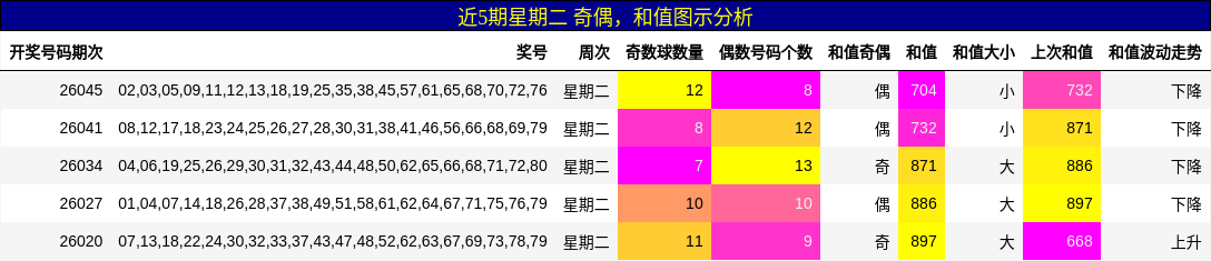 奇偶分析，和值分析
