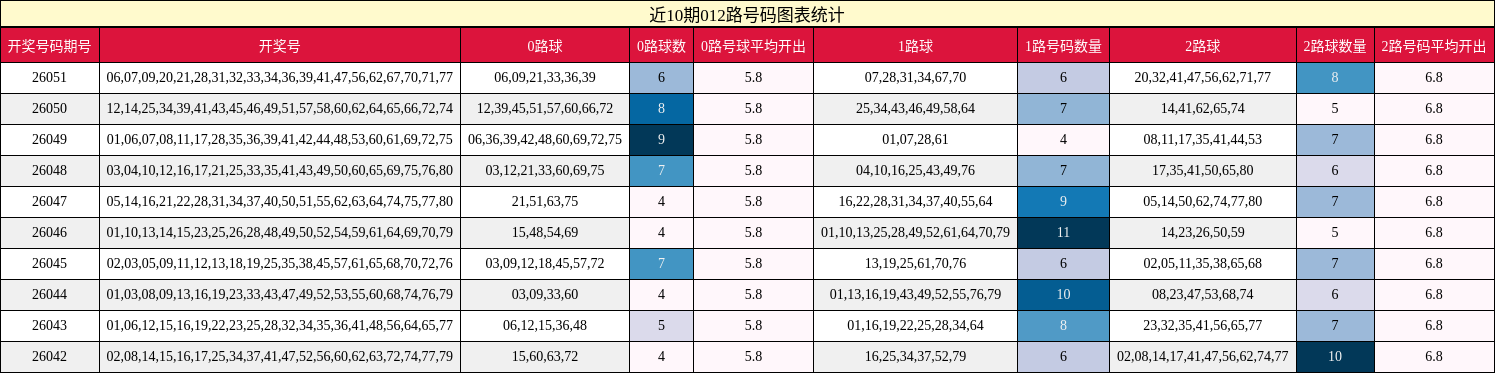 近10期012路号码图表统计