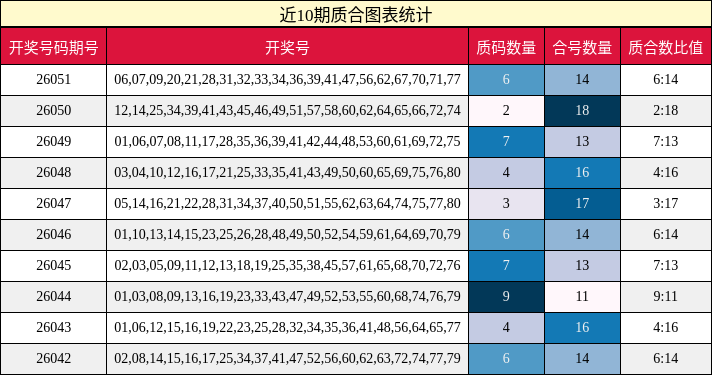 近10期质合图表统计