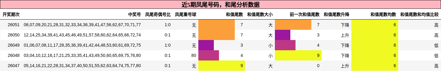 凤尾号码分析，和尾分析