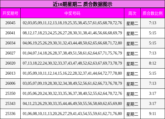 近10期星期二 质合数据图示