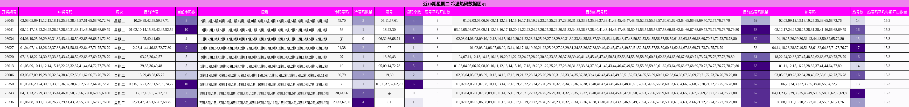 近10期星期二 冷温热码数据图示