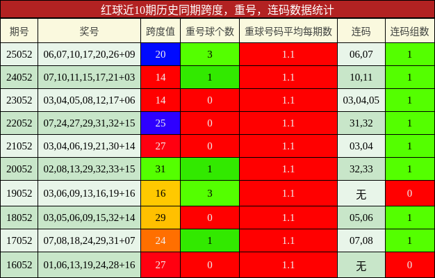 红球近10期历史同期跨度，重号，连码数据统计
