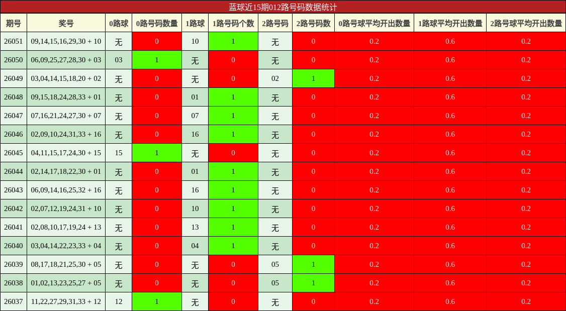 蓝球近15期012路号码数据统计