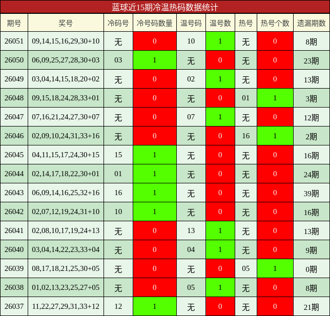蓝球近15期冷温热码数据统计